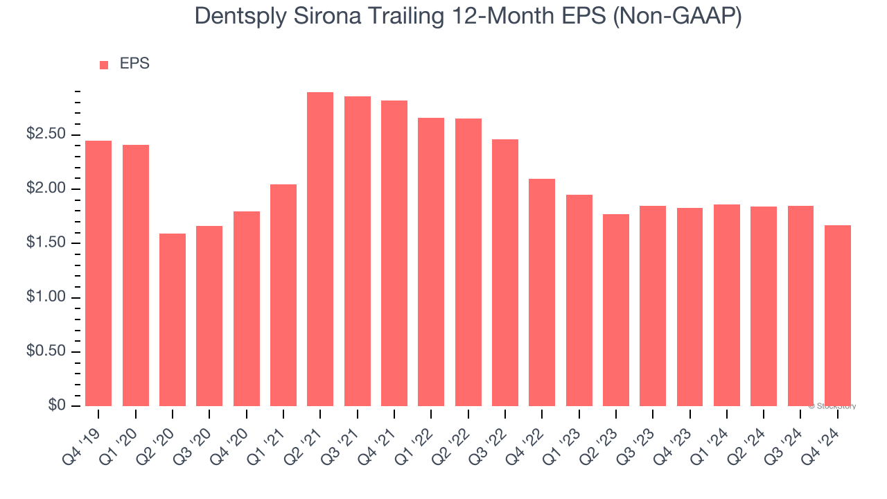 Dentsply Sirona Trailing 12-Month EPS (Non-GAAP)