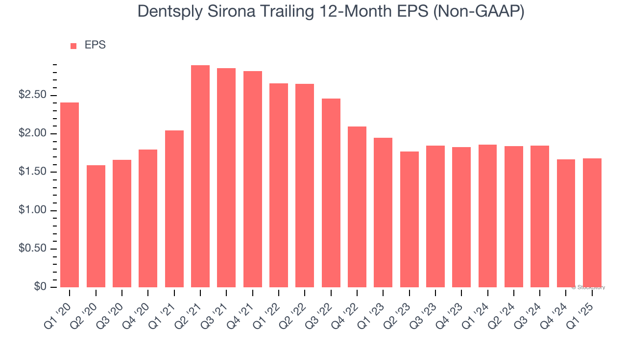 Dentsply Sirona Trailing 12-Month EPS (Non-GAAP)