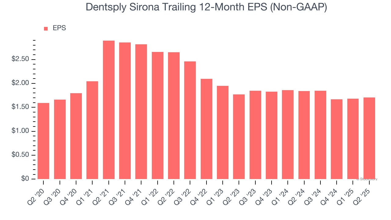 Dentsply Sirona Trailing 12-Month EPS (Non-GAAP)
