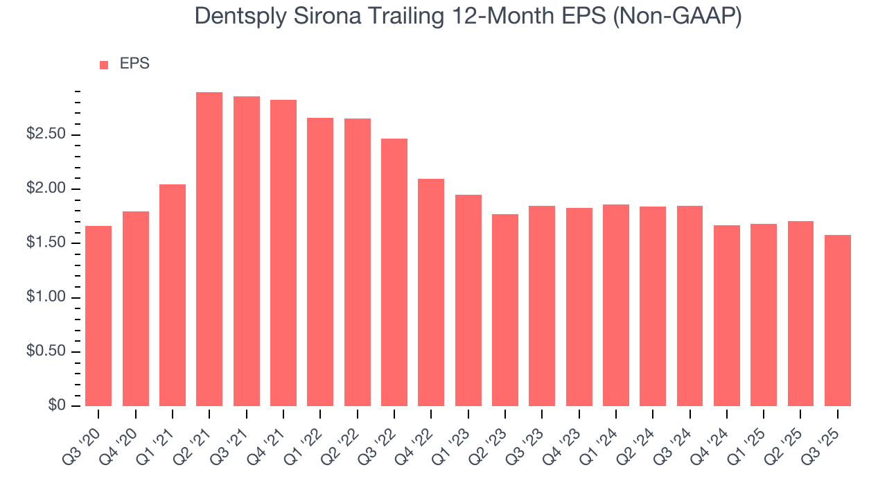Dentsply Sirona Trailing 12-Month EPS (Non-GAAP)