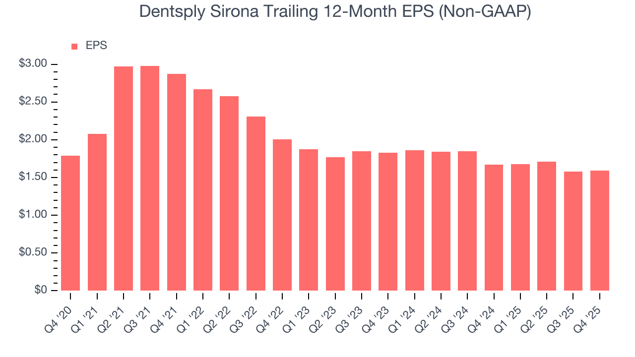 Dentsply Sirona Trailing 12-Month EPS (Non-GAAP)