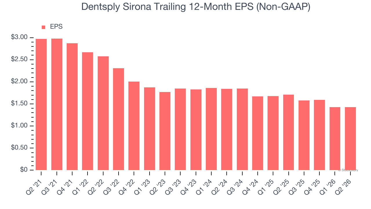 Dentsply Sirona Trailing 12-Month EPS (Non-GAAP)