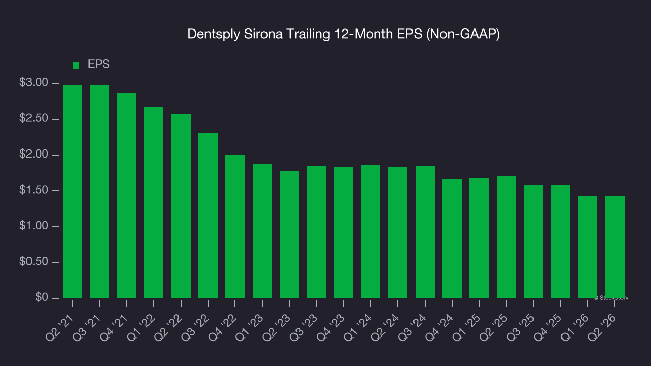 Dentsply Sirona Trailing 12-Month EPS (Non-GAAP)