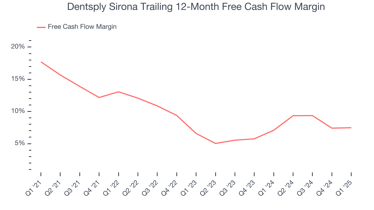 Dentsply Sirona Trailing 12-Month Free Cash Flow Margin