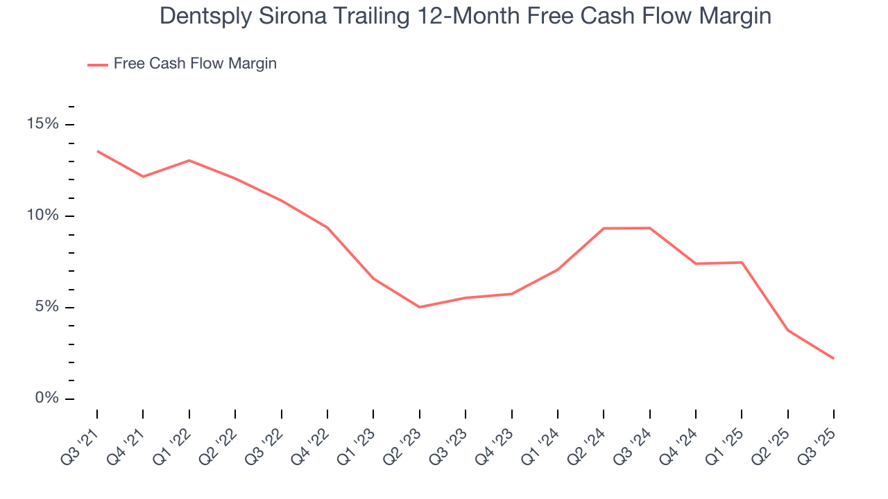 Dentsply Sirona Trailing 12-Month Free Cash Flow Margin