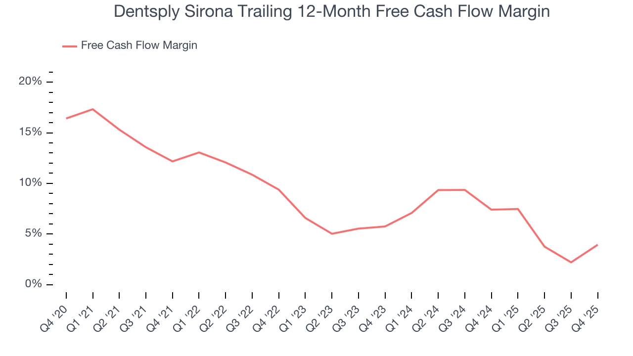 Dentsply Sirona Trailing 12-Month Free Cash Flow Margin
