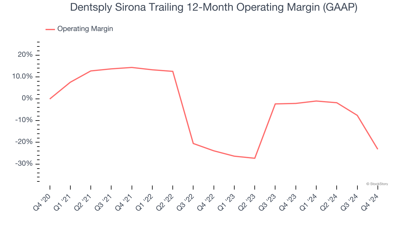 Dentsply Sirona Trailing 12-Month Operating Margin (GAAP)