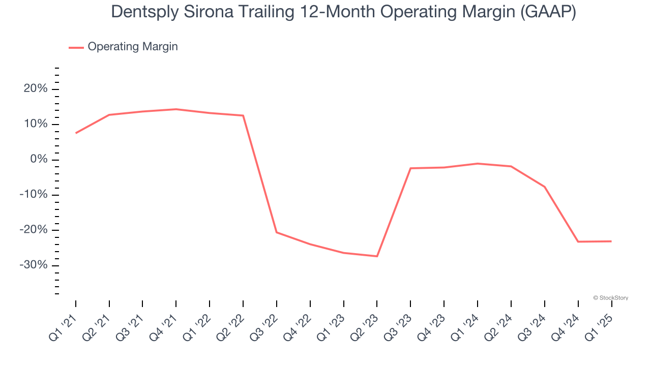 Dentsply Sirona Trailing 12-Month Operating Margin (GAAP)