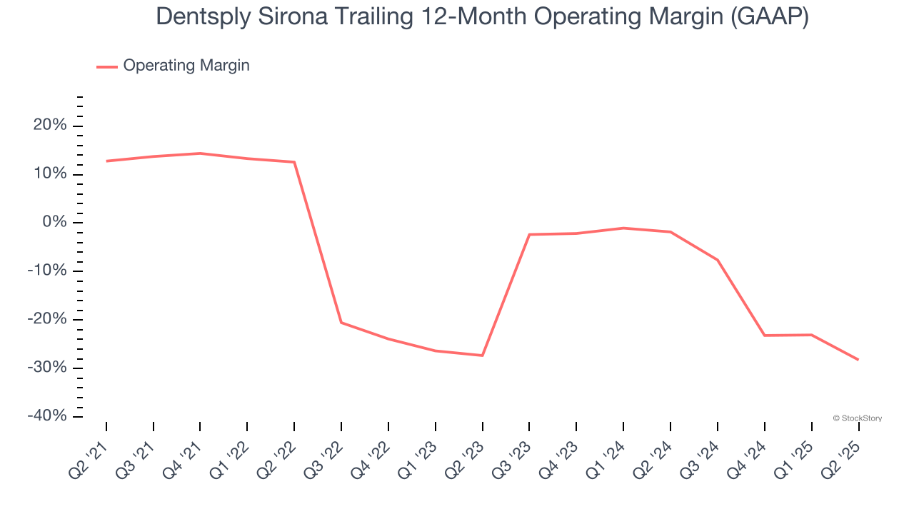 Dentsply Sirona Trailing 12-Month Operating Margin (GAAP)