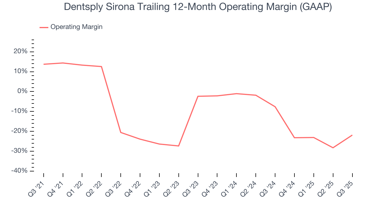 Dentsply Sirona Trailing 12-Month Operating Margin (GAAP)