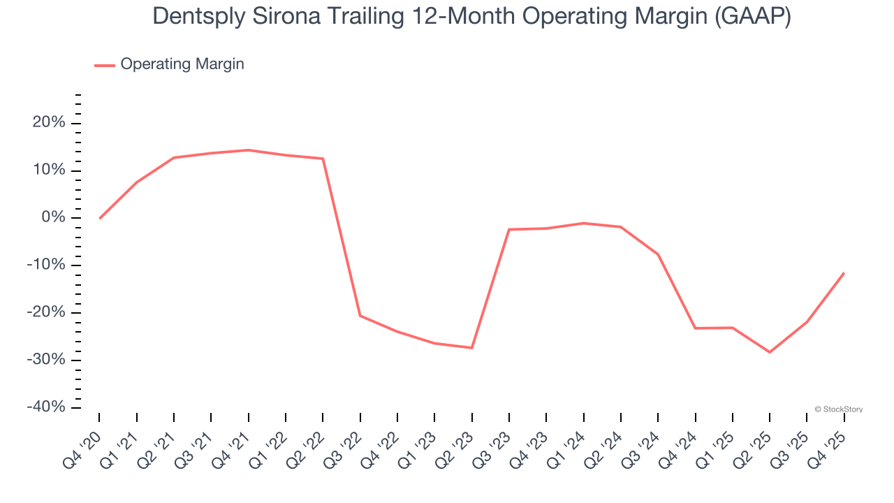 Dentsply Sirona Trailing 12-Month Operating Margin (GAAP)