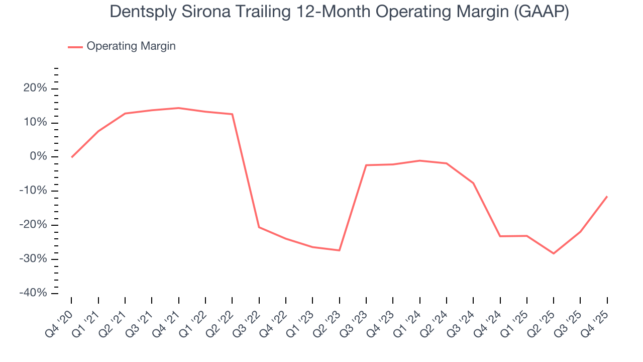 Dentsply Sirona Trailing 12-Month Operating Margin (GAAP)
