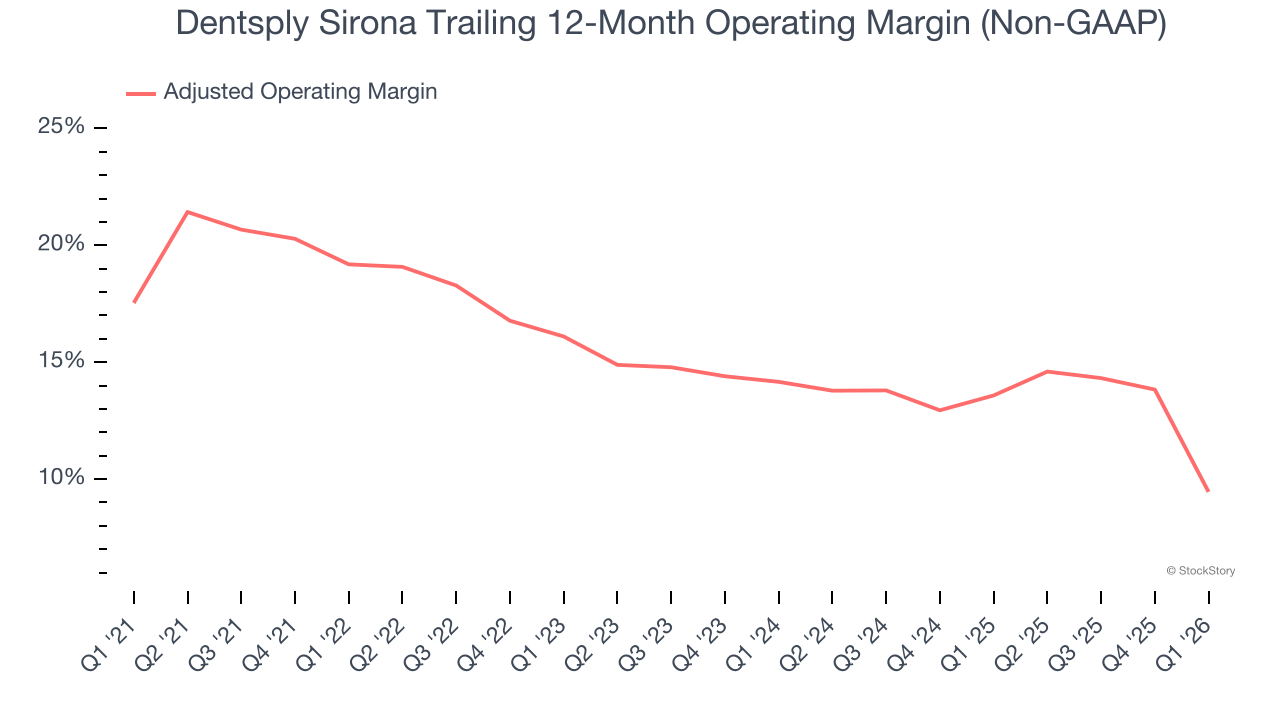 Dentsply Sirona Trailing 12-Month Operating Margin (Non-GAAP)