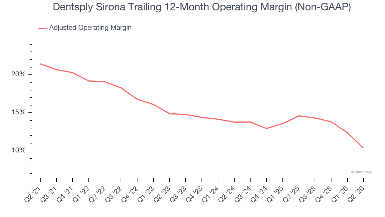 Dentsply Sirona Trailing 12-Month Operating Margin (Non-GAAP)