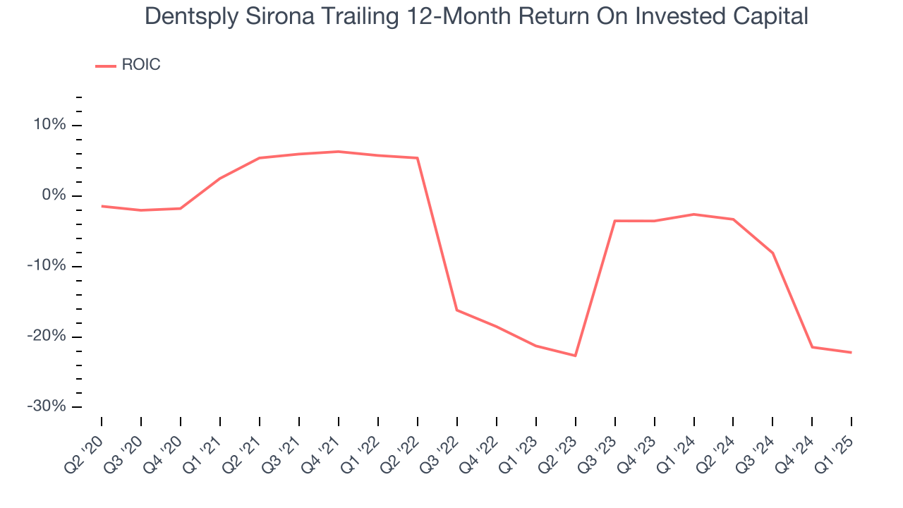 Dentsply Sirona Trailing 12-Month Return On Invested Capital