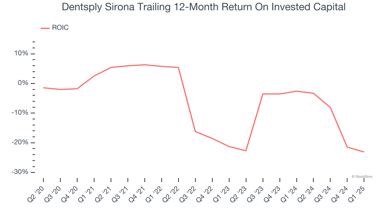 Dentsply Sirona Trailing 12-Month Return On Invested Capital