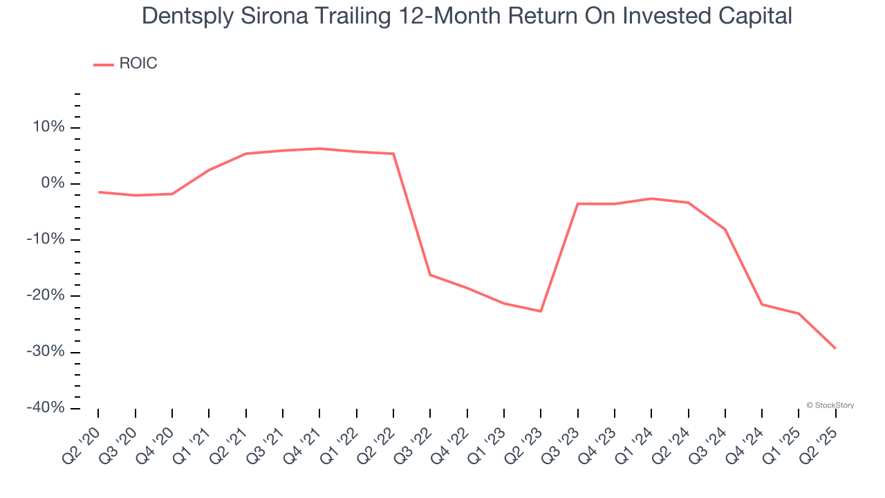 Dentsply Sirona Trailing 12-Month Return On Invested Capital