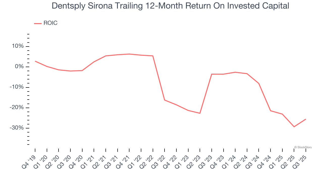Dentsply Sirona Trailing 12-Month Return On Invested Capital