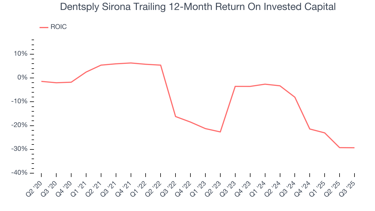 Dentsply Sirona Trailing 12-Month Return On Invested Capital
