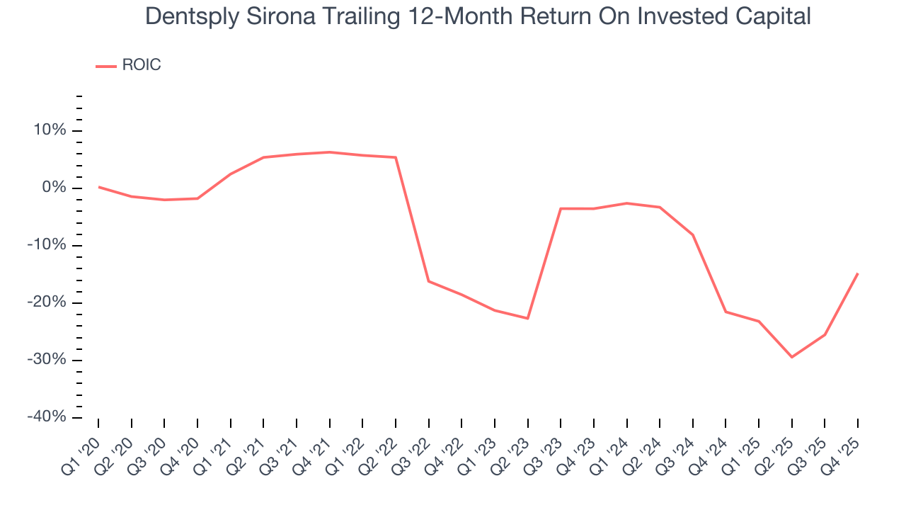 Dentsply Sirona Trailing 12-Month Return On Invested Capital