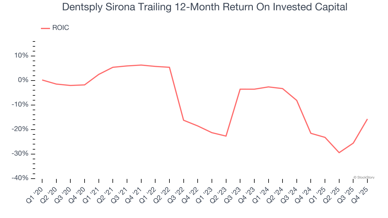 Dentsply Sirona Trailing 12-Month Return On Invested Capital