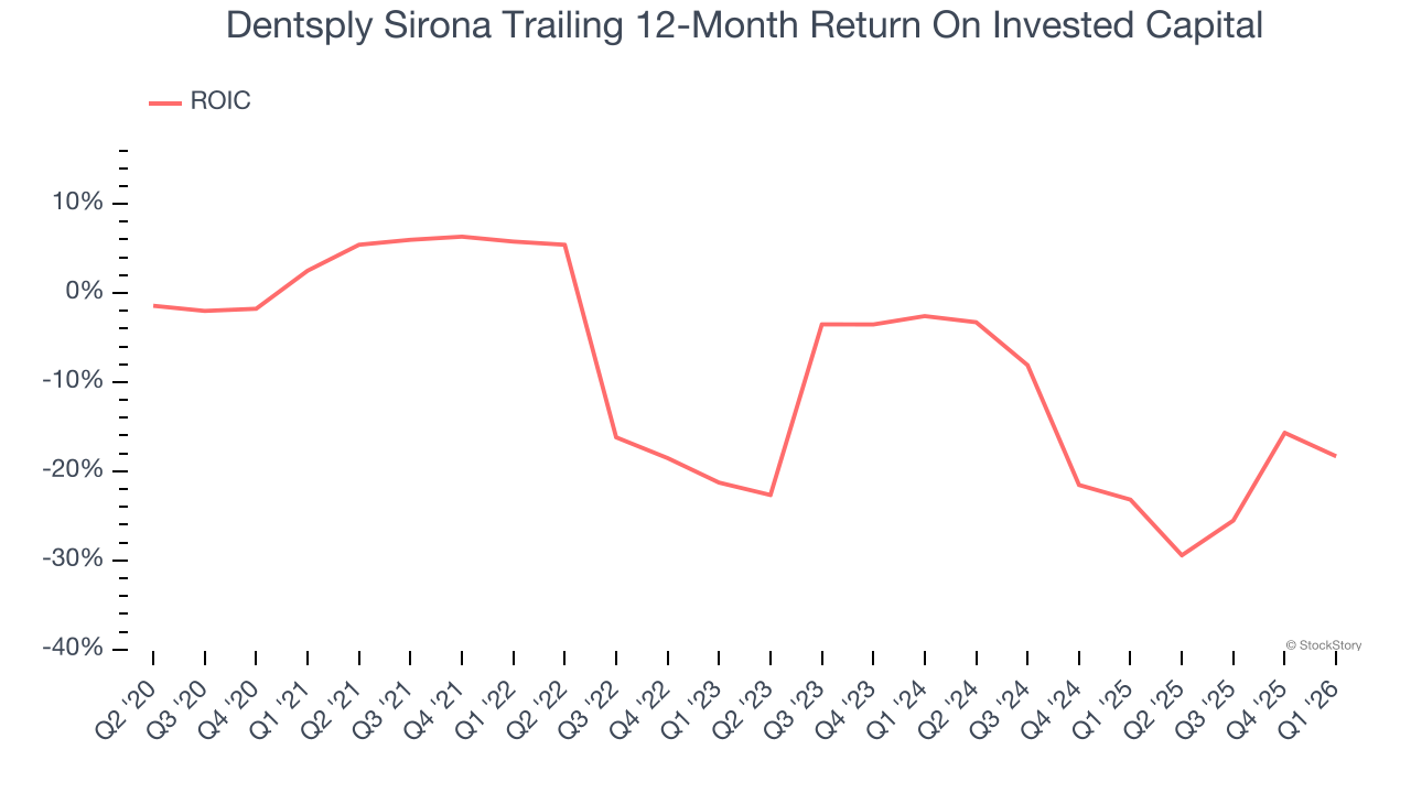 Dentsply Sirona Trailing 12-Month Return On Invested Capital