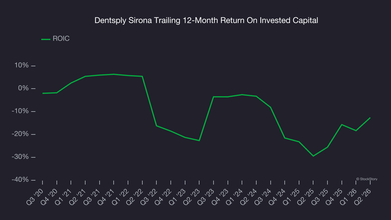 Dentsply Sirona Trailing 12-Month Return On Invested Capital