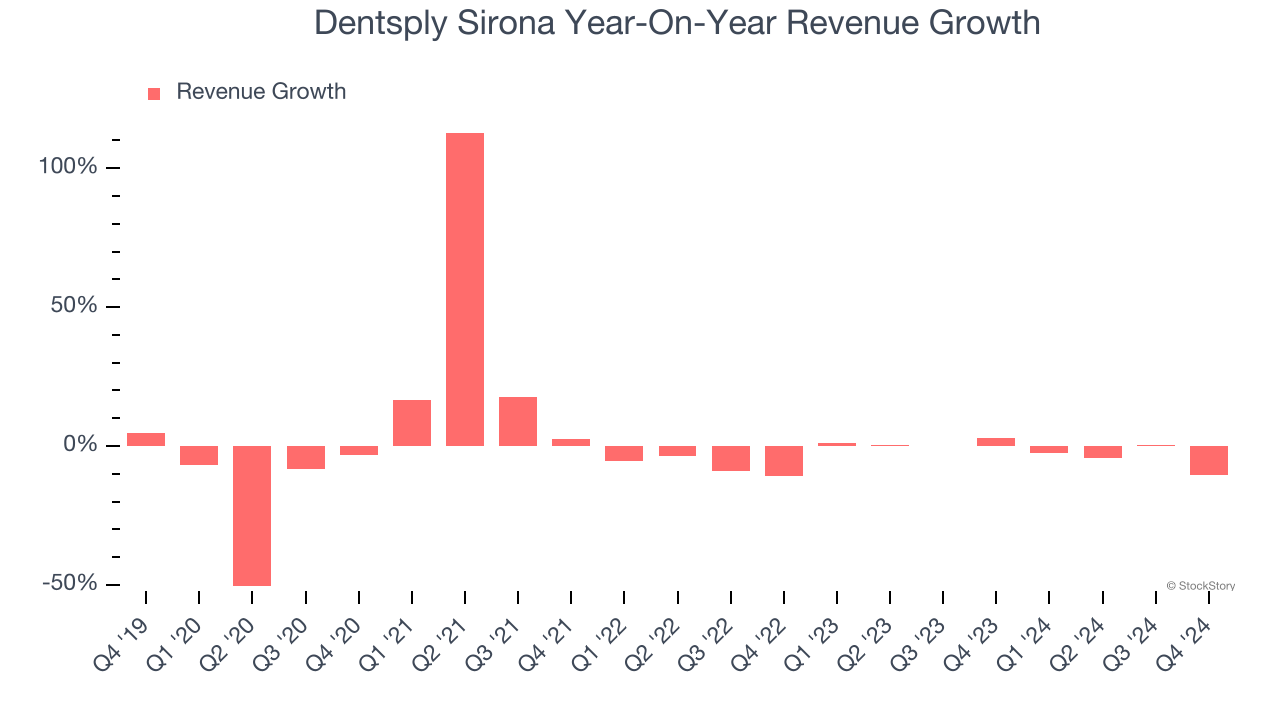 Dentsply Sirona Year-On-Year Revenue Growth