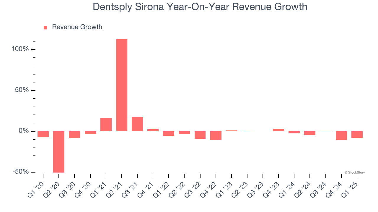 Dentsply Sirona Year-On-Year Revenue Growth