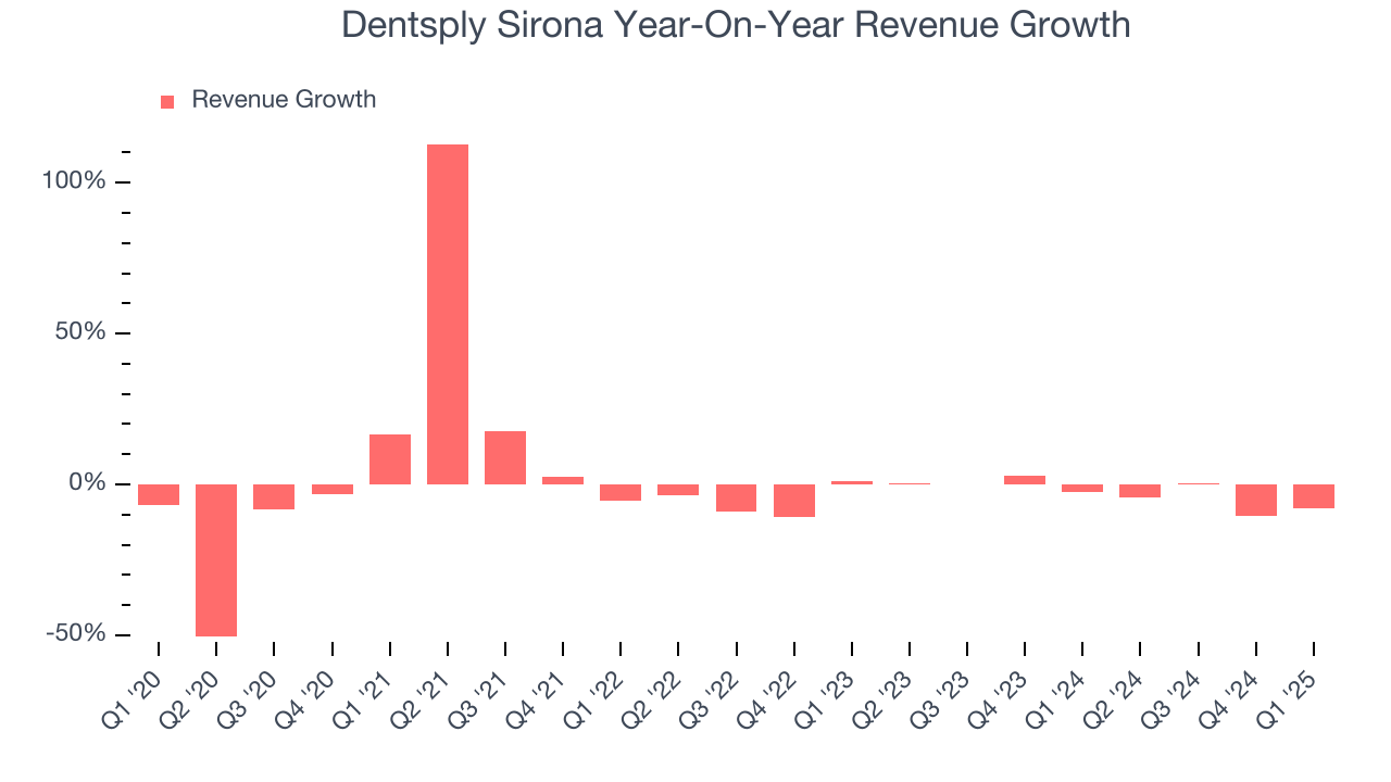 Dentsply Sirona Year-On-Year Revenue Growth