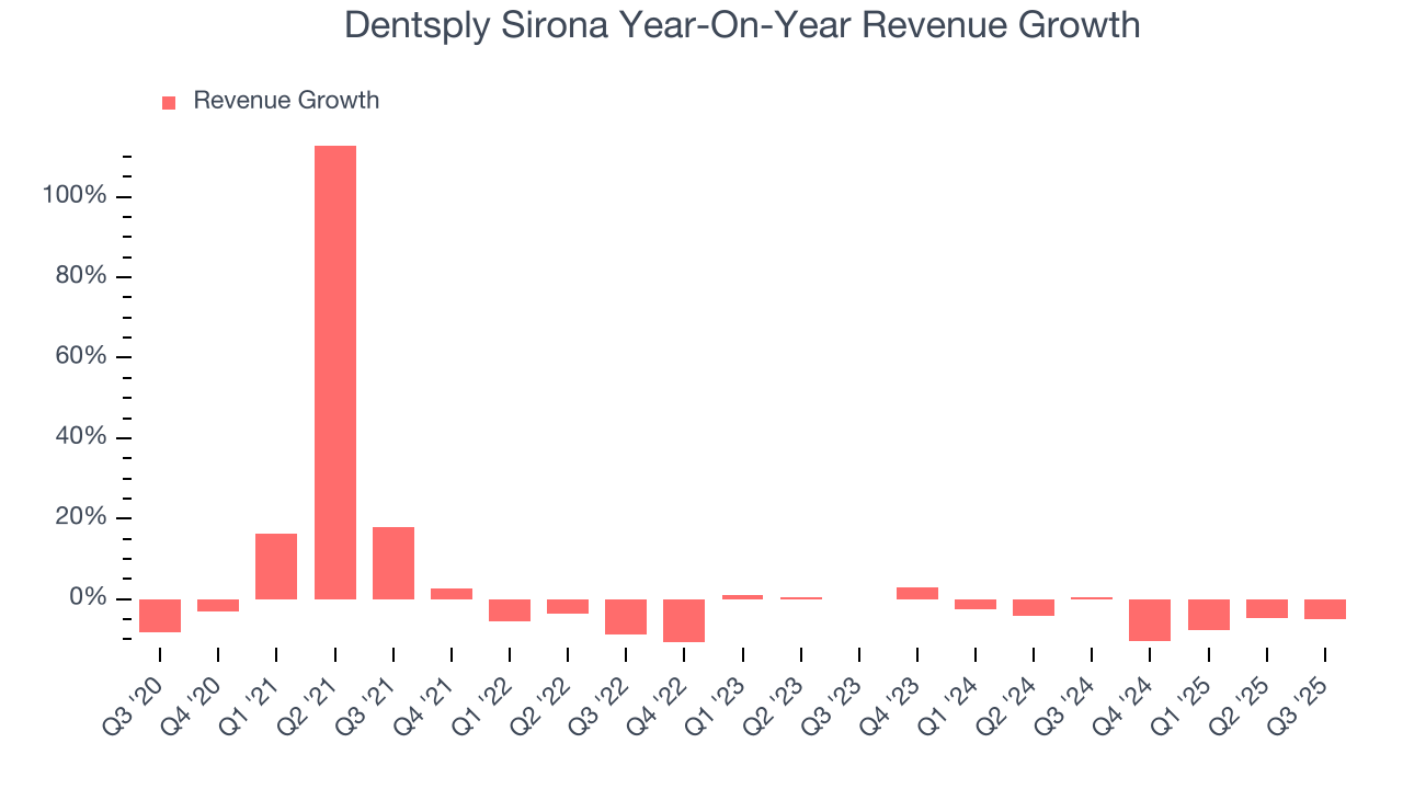 Dentsply Sirona Year-On-Year Revenue Growth