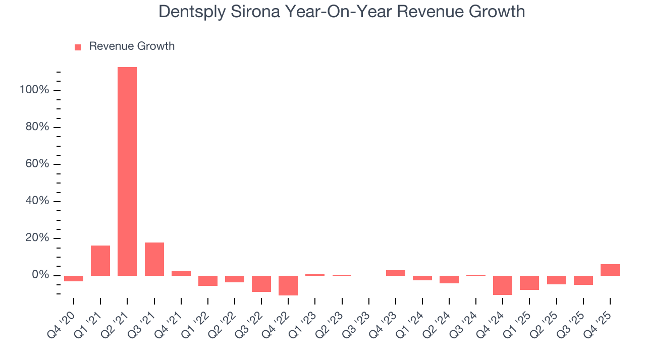 Dentsply Sirona Year-On-Year Revenue Growth