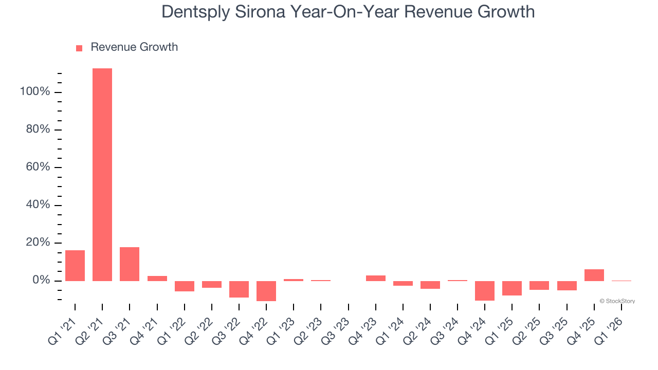 Dentsply Sirona Year-On-Year Revenue Growth