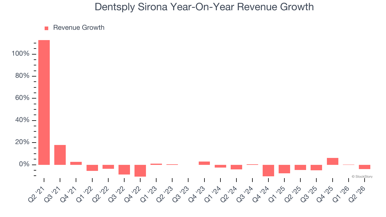 Dentsply Sirona Year-On-Year Revenue Growth