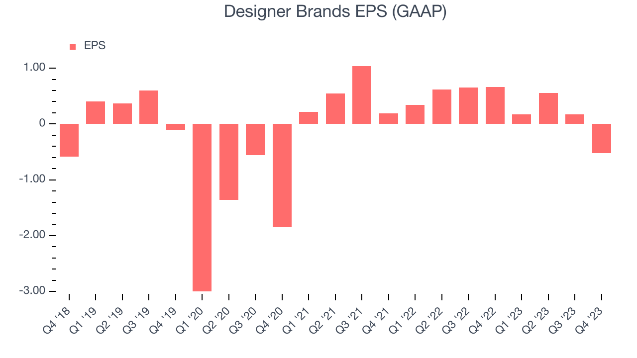 Designer Brands EPS (GAAP)