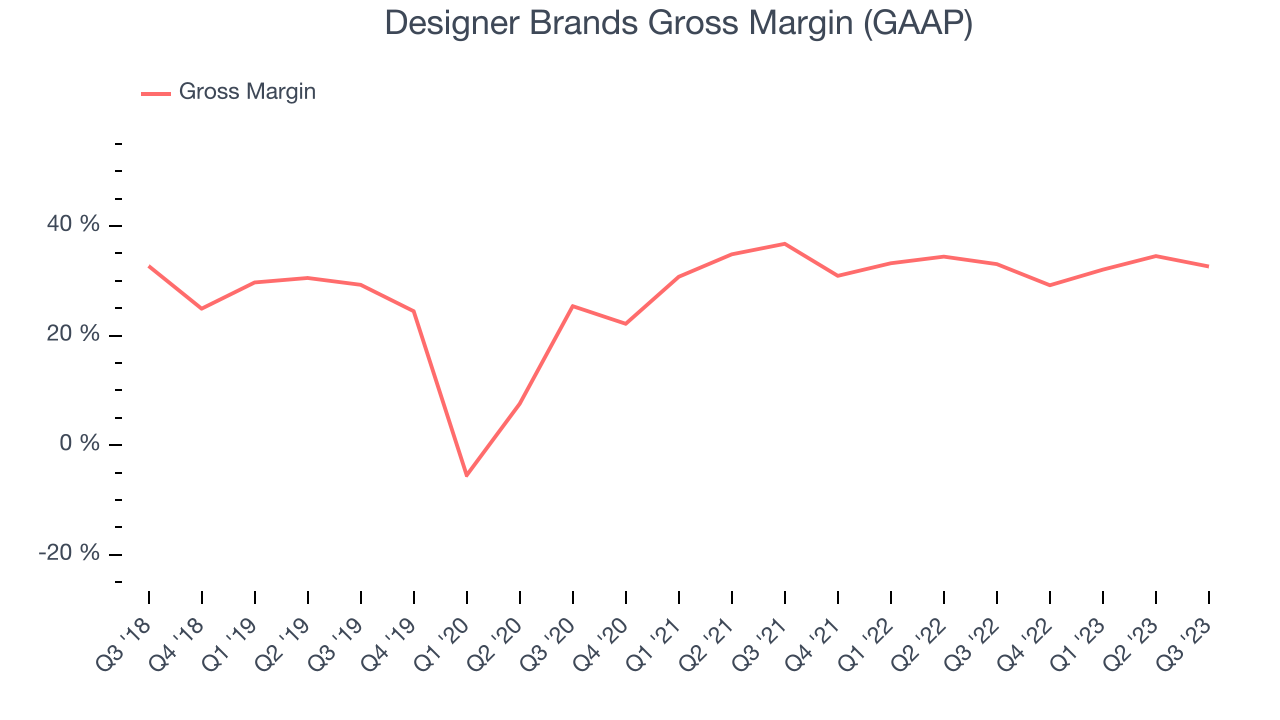 Designer Brands Gross Margin (GAAP)