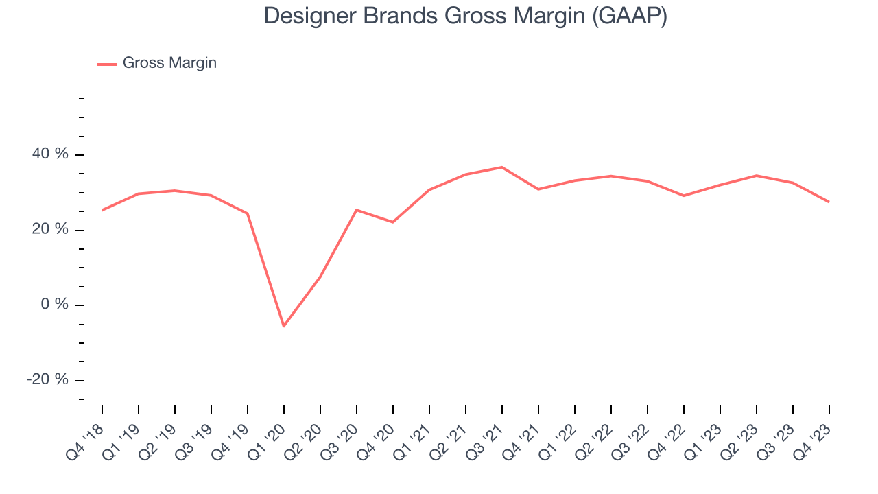 Designer Brands Gross Margin (GAAP)