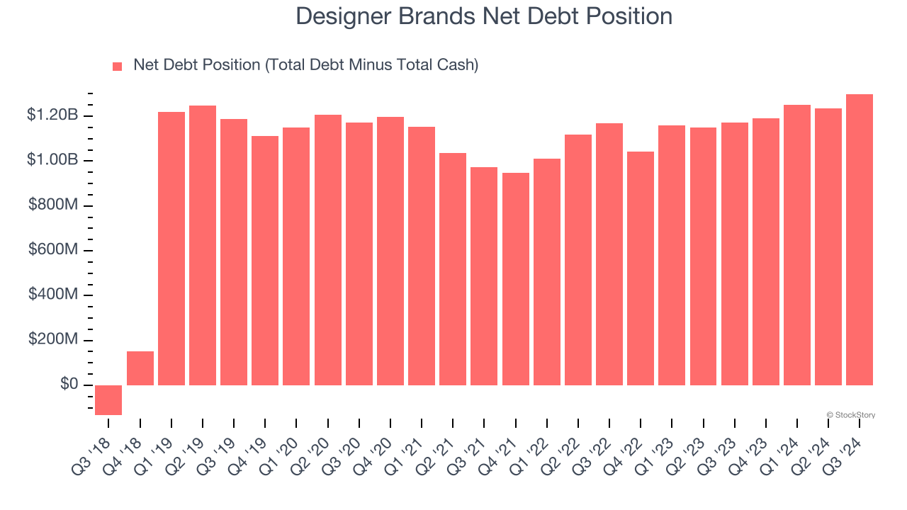 Designer Brands Net Debt Position