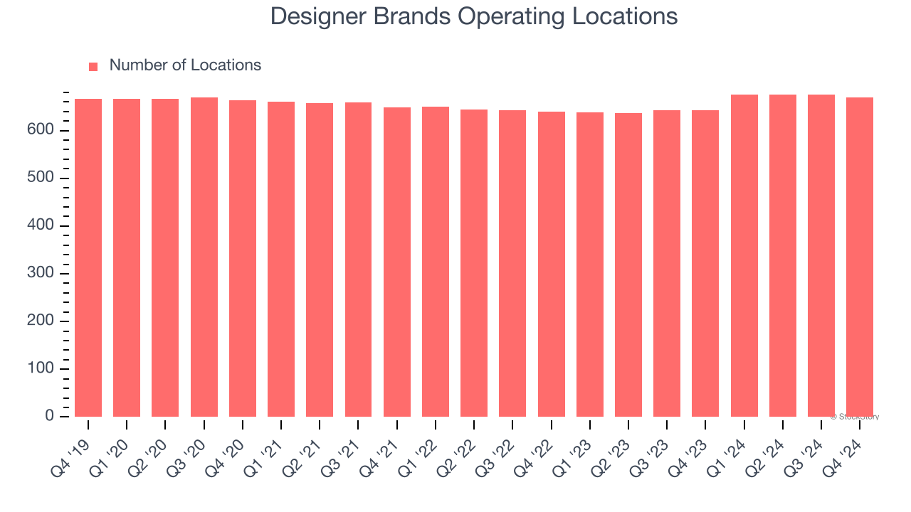 Designer Brands Operating Locations