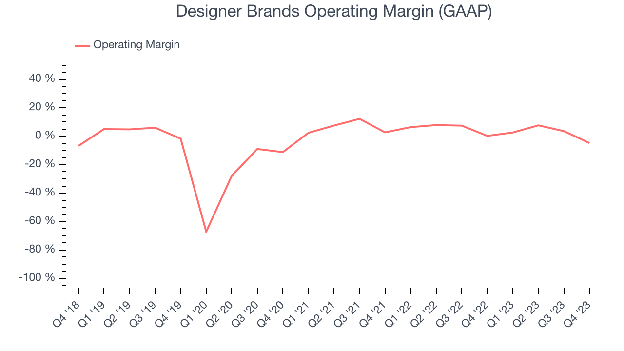Designer Brands Operating Margin (GAAP)