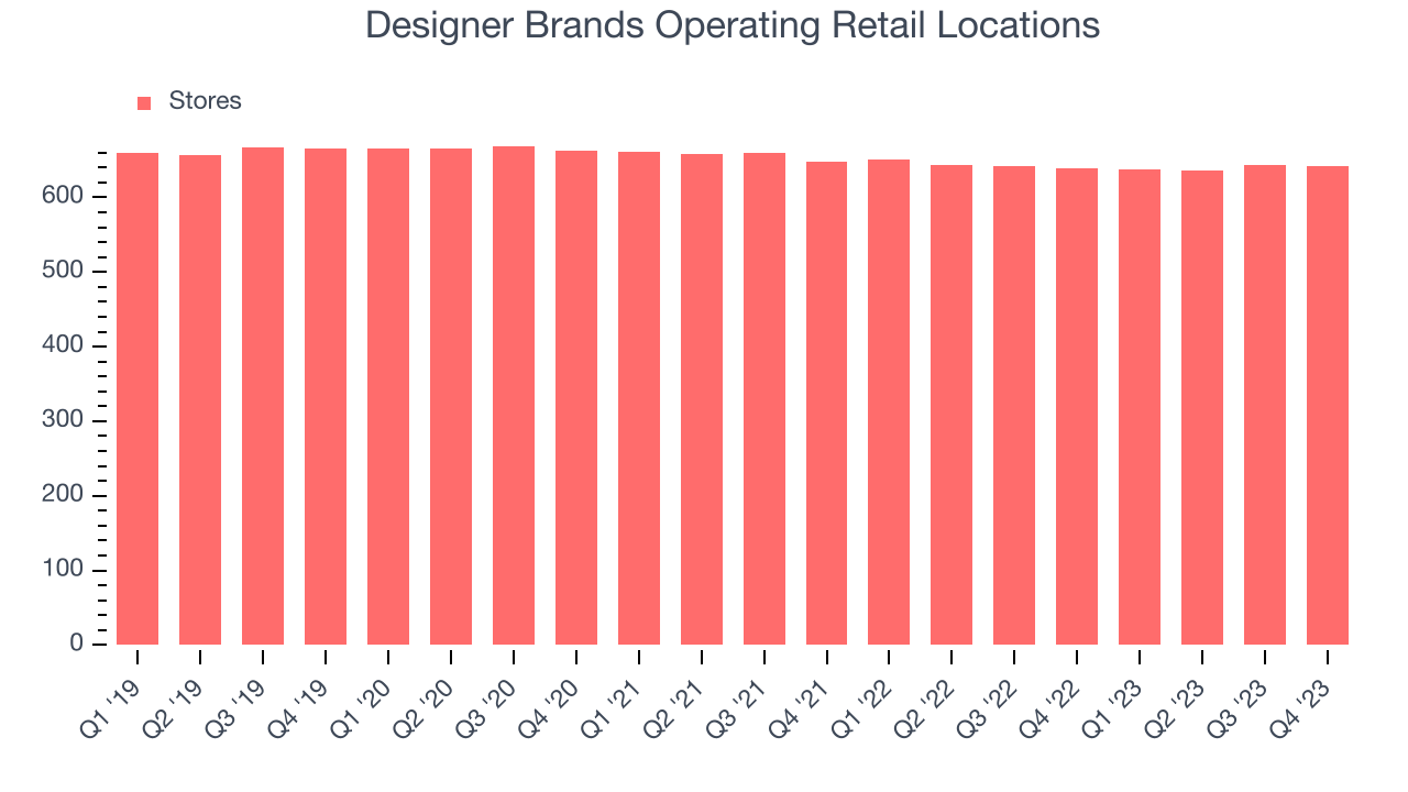 Designer Brands Operating Retail Locations