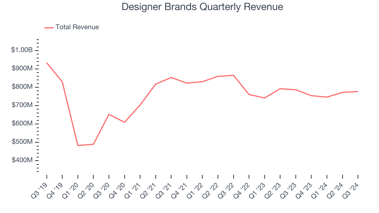 Designer Brands Quarterly Revenue