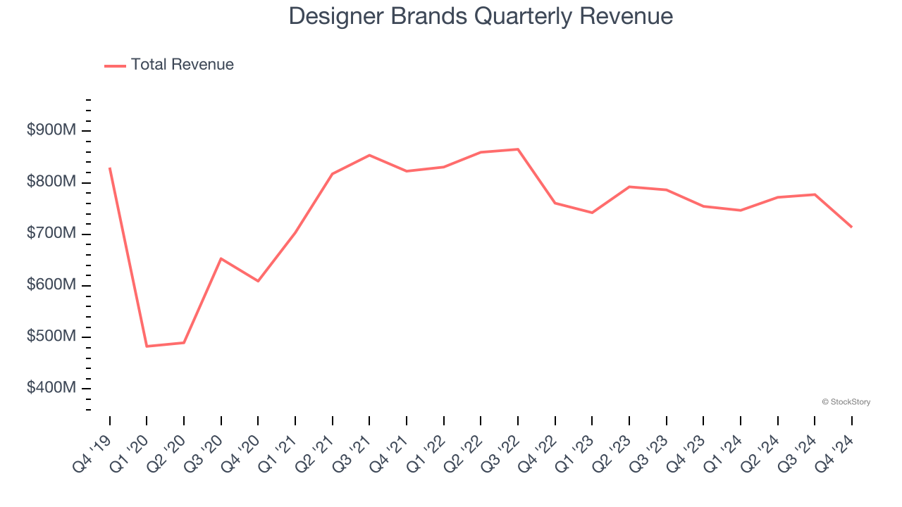 Designer Brands Quarterly Revenue