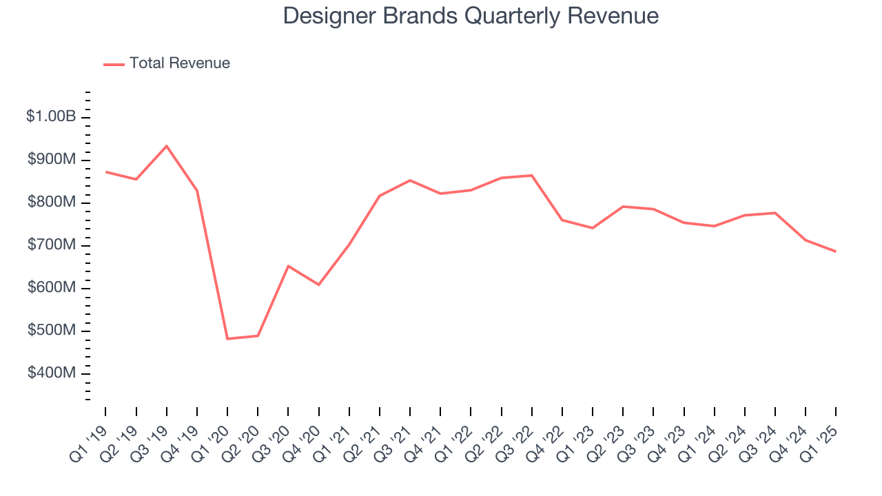 Designer Brands Quarterly Revenue