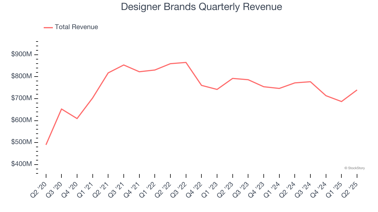 Designer Brands Quarterly Revenue