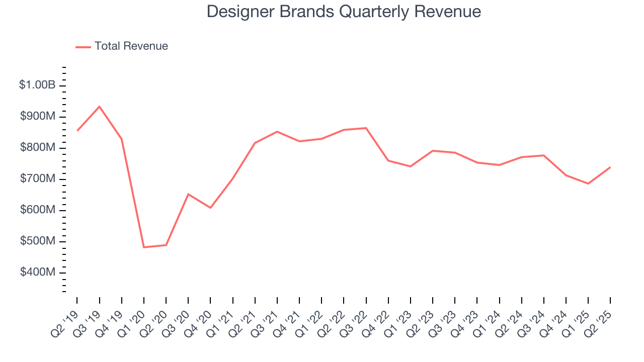 Designer Brands Quarterly Revenue