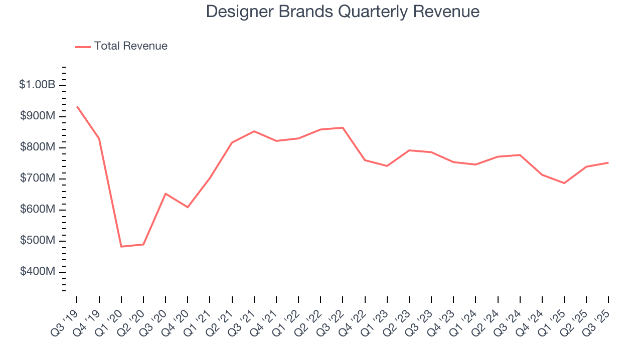Designer Brands Quarterly Revenue