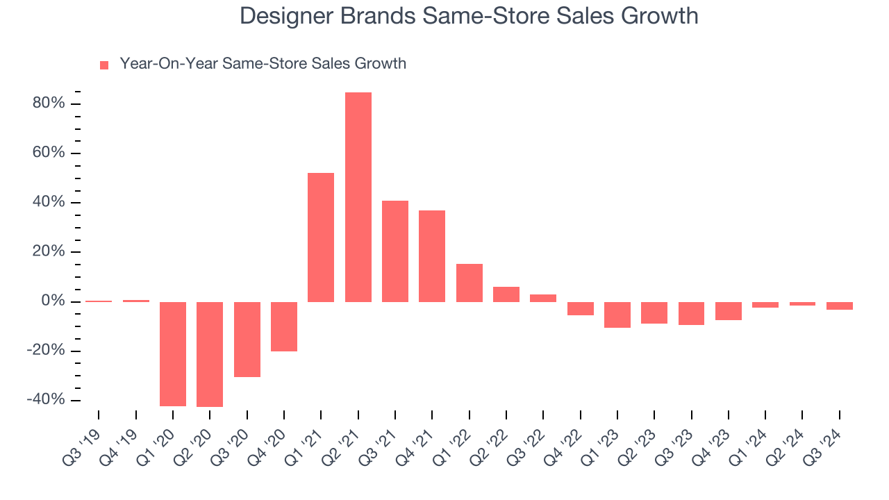 Designer Brands Same-Store Sales Growth