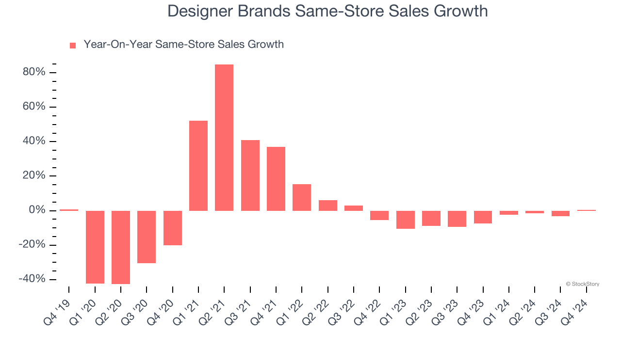 Designer Brands Same-Store Sales Growth