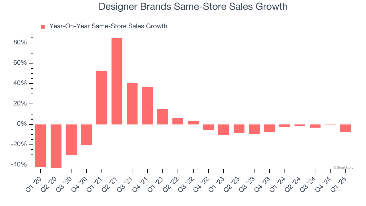 Designer Brands Same-Store Sales Growth